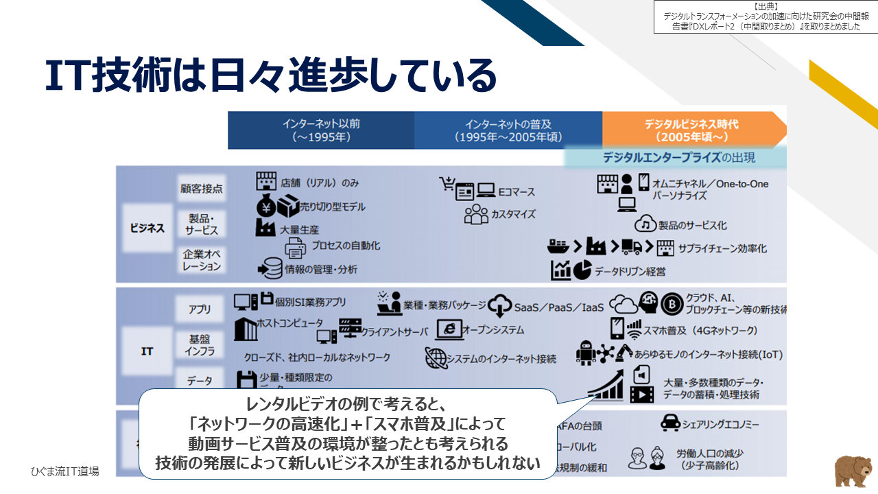 図：IT技術の進化傾向と動画配信サービス普及の変遷