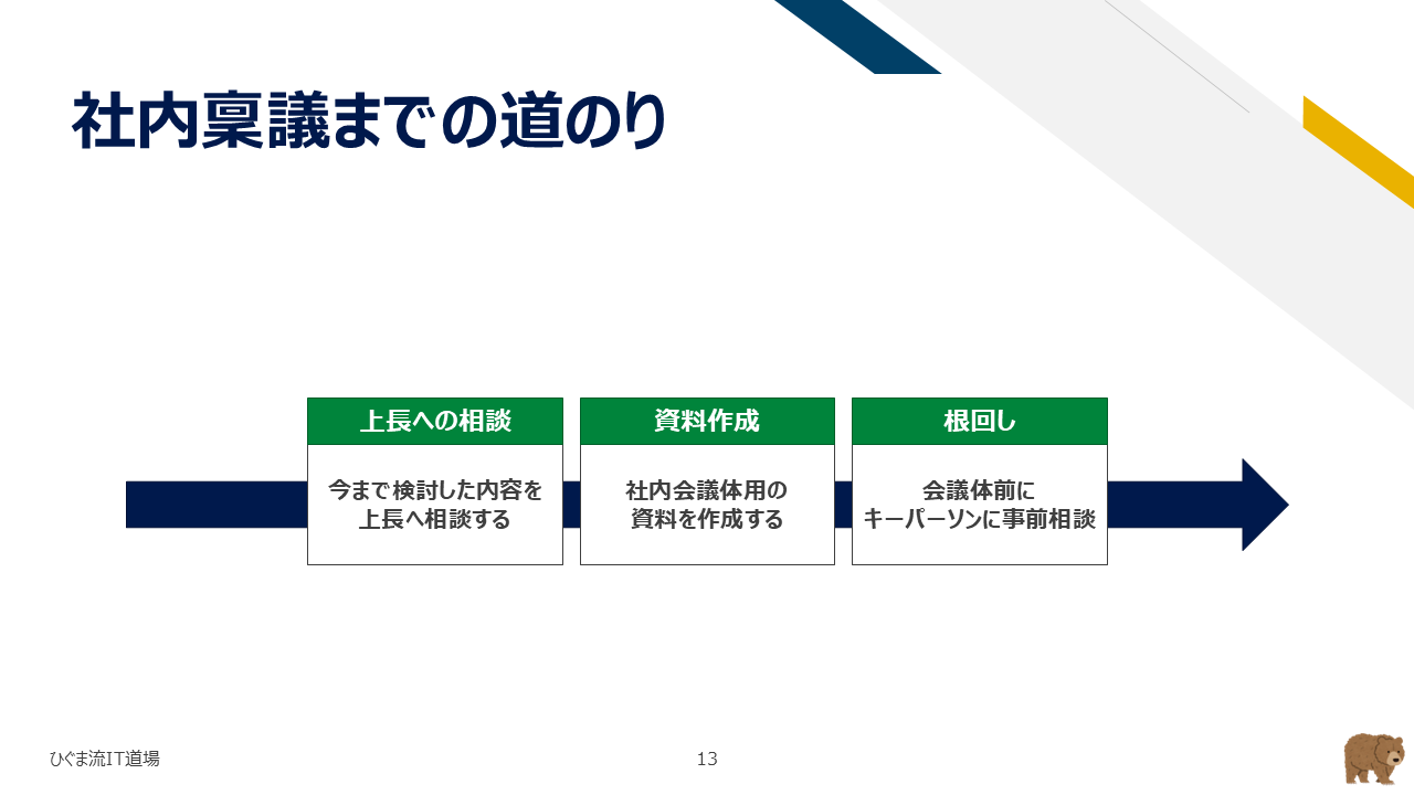 社内稟議への道のり（上司相談・資料作成・根回し）