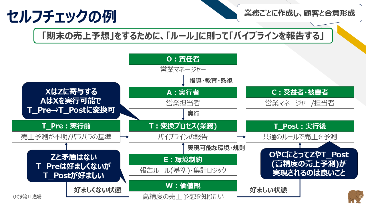 XYZ分析・CATWOE分析におけるセルフチェックの具体例