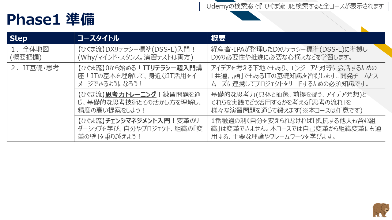 図4：Phase 1 準備ステップ（全体地図・IT基礎・思考）と推奨講座一覧