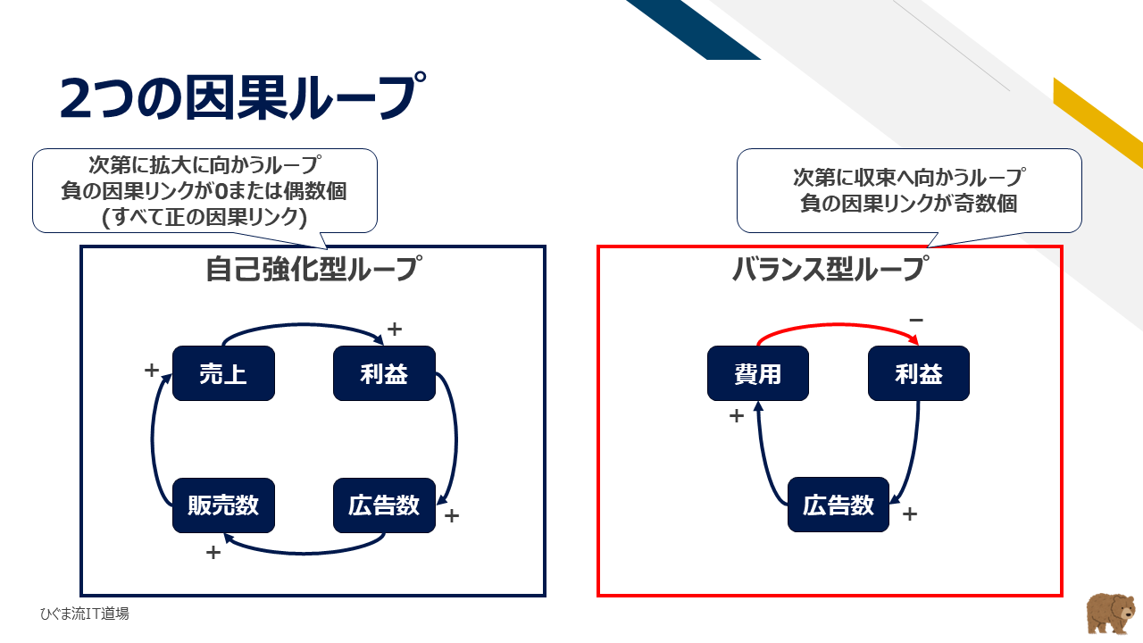 自己強化型ループ（R）とバランス型ループ（B）の構造