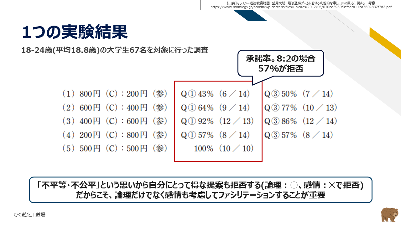 最後通牒ゲームの実験結果