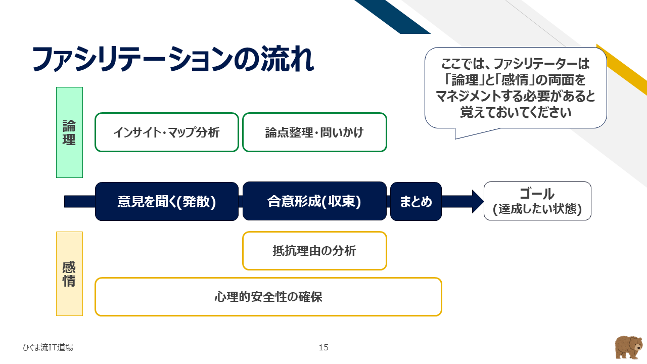 論理面と感情面を並行マネジメントするファシリテーションの流れ