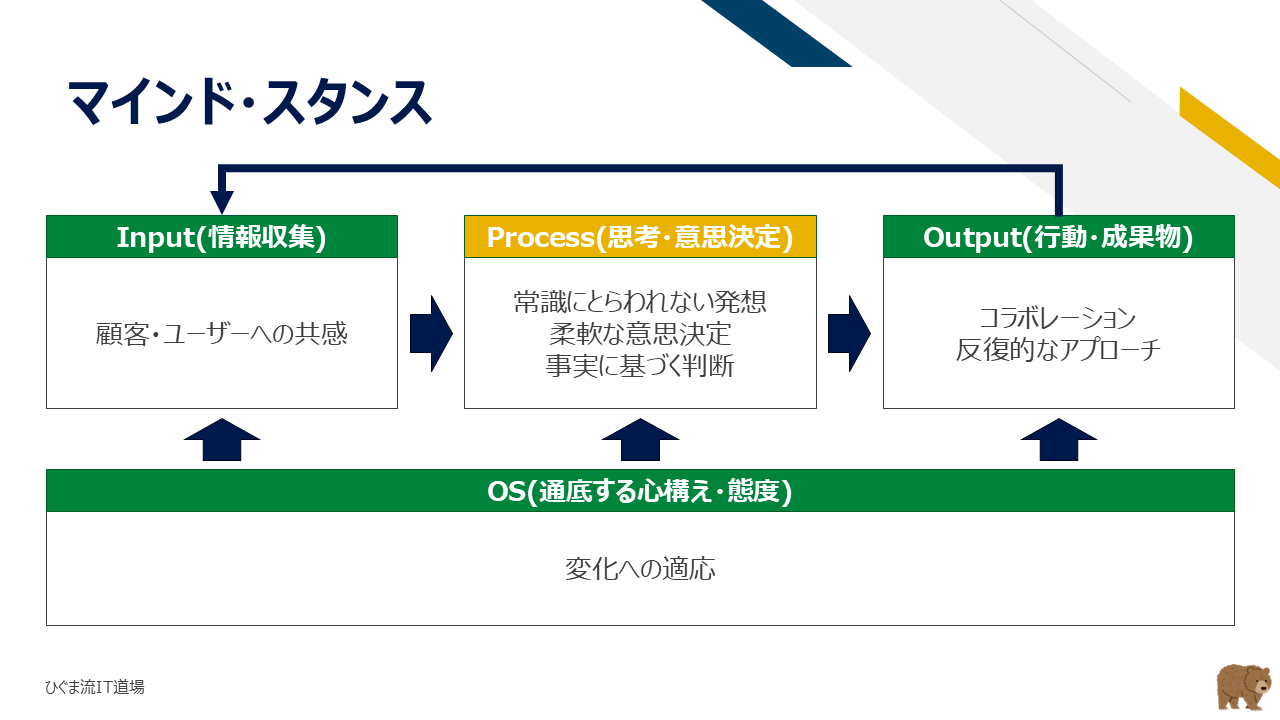 マインド・スタンス Process(思考・意思決定)の全体構造上の位置づけ
