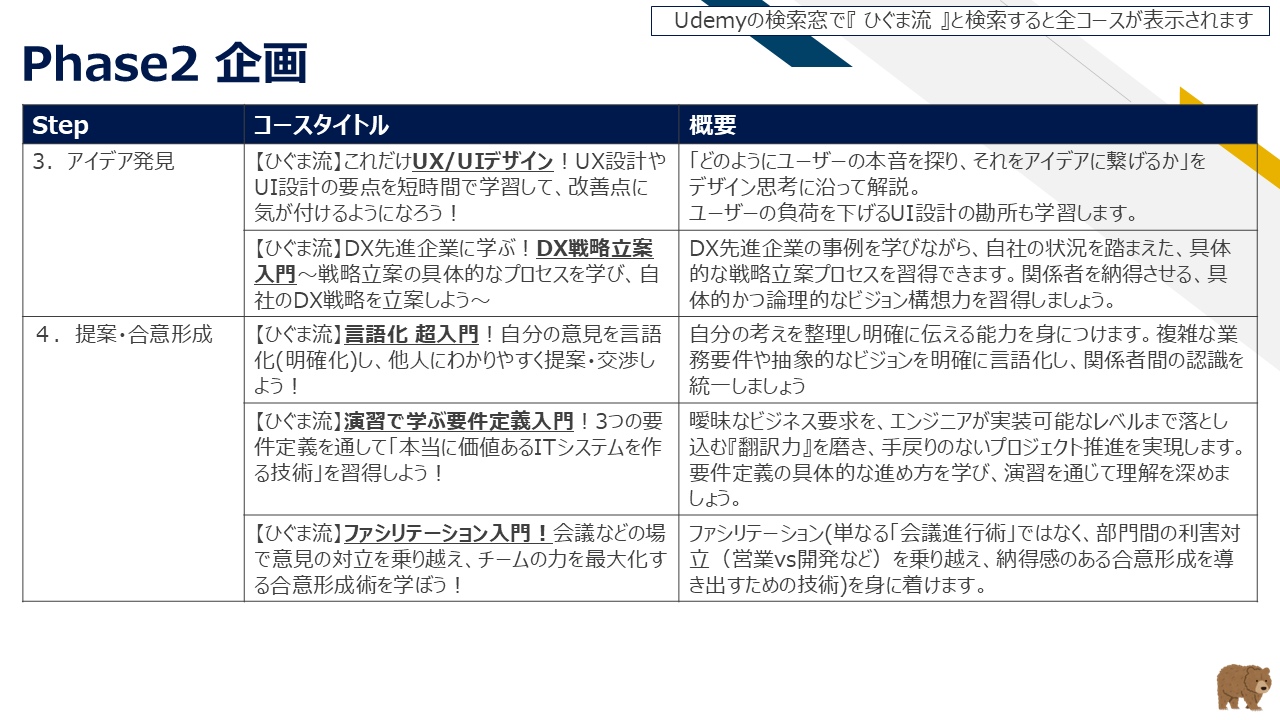 図5：Phase 2 企画ステップ（アイデア発見・提案・合意形成）と推奨講座一覧