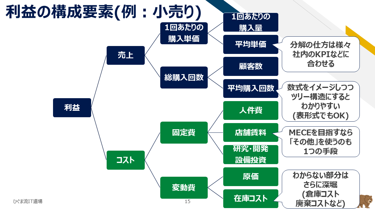 小売業における利益構成要素の分解ツリー例