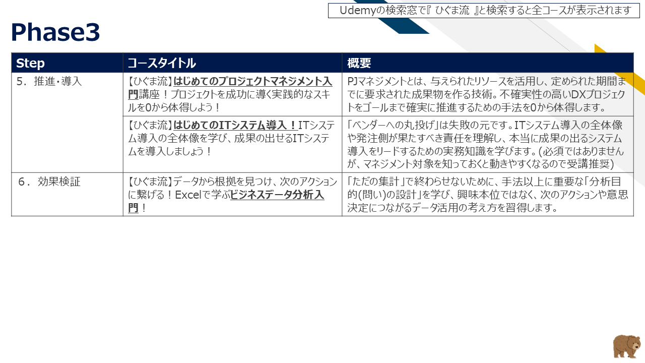 図6：Phase 3 実行ステップ（推進・導入・効果検証）と推奨講座一覧