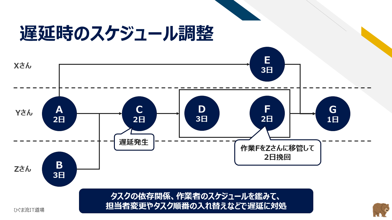 遅延時のスケジュール調整（依存関係と担当交代）