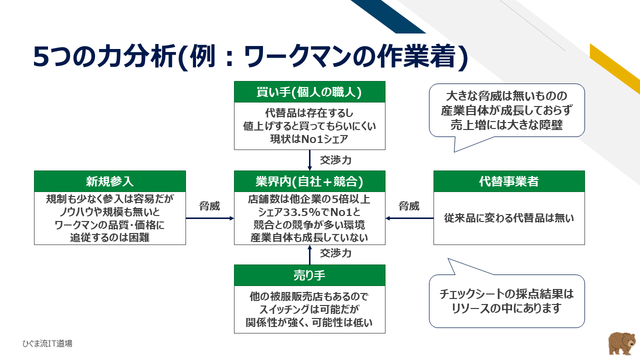 ワークマンを事例とした5フォース分析の構造