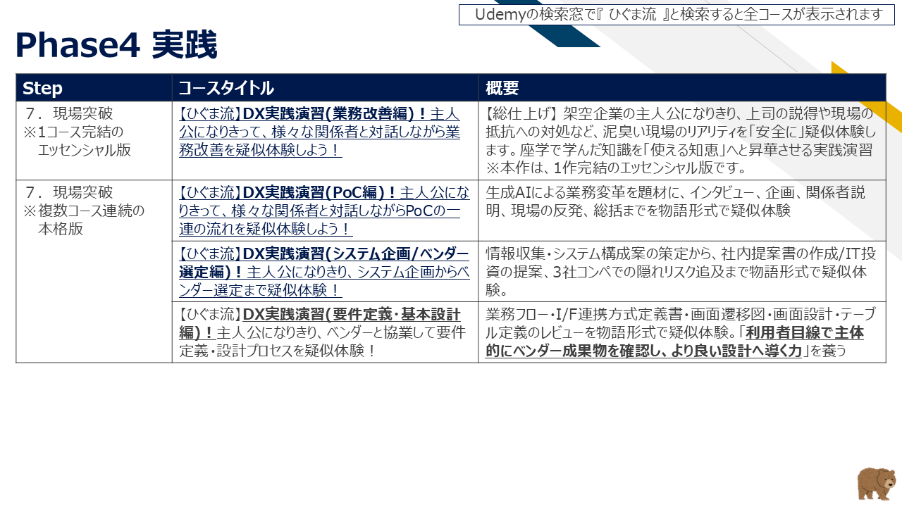 図7：Phase 4 実践ステップ（現場突破・擬似体験）と推奨講座一覧