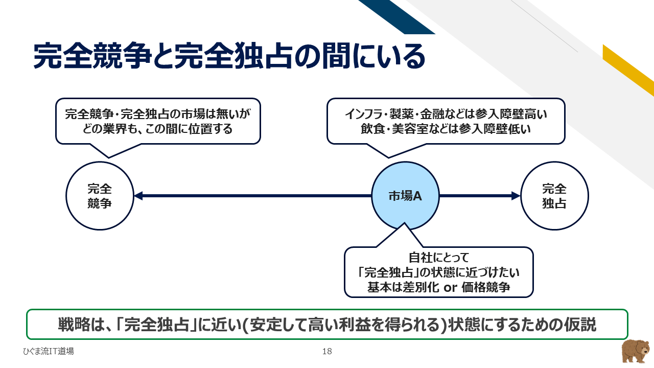 完全競争と完全独占の間で差別化を図る