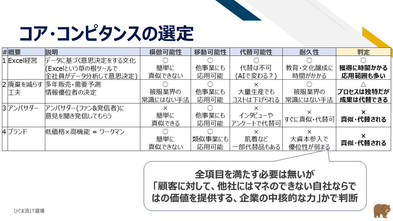 ワークマンにおけるコアコンピタンス選定の評価表