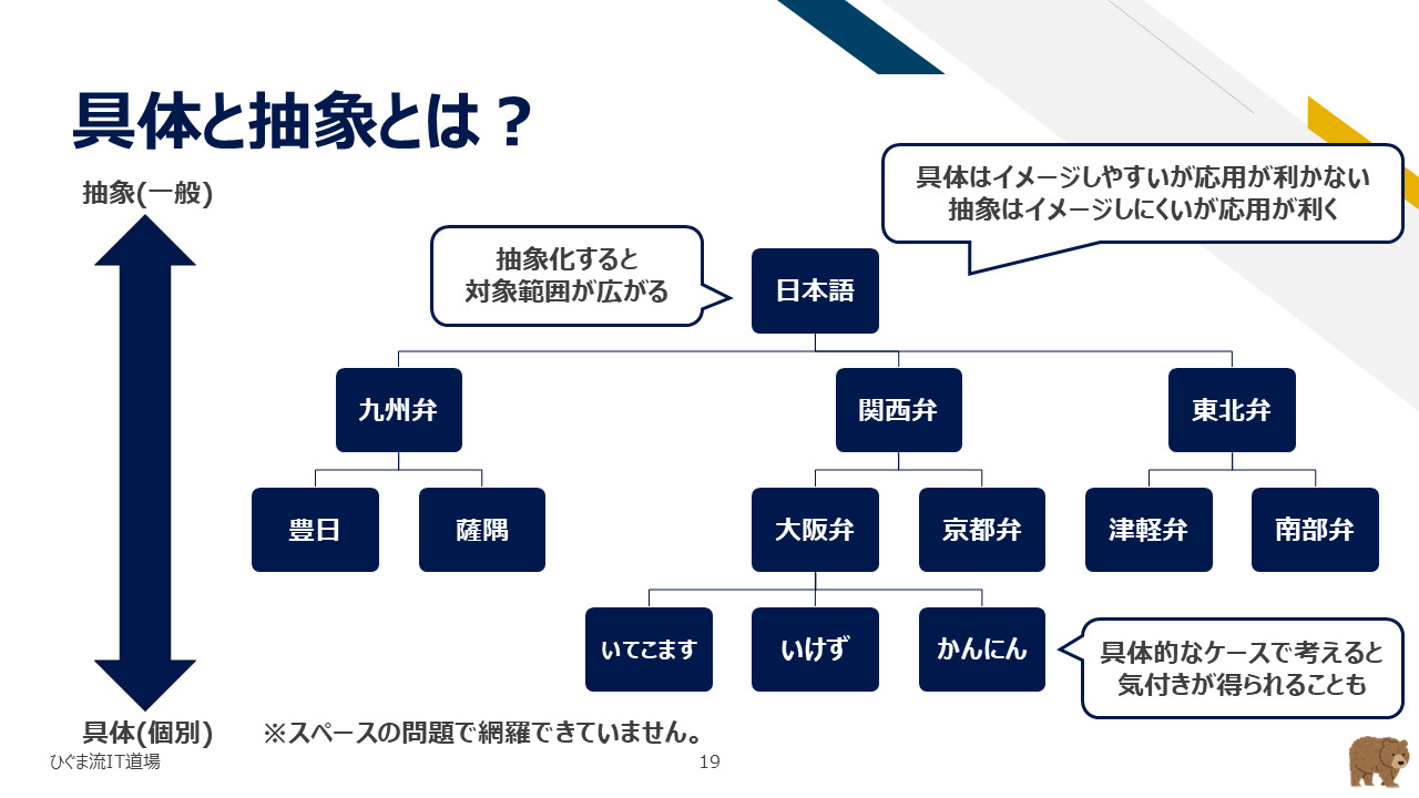 具体と抽象の概念と関係性を示す図解スライド