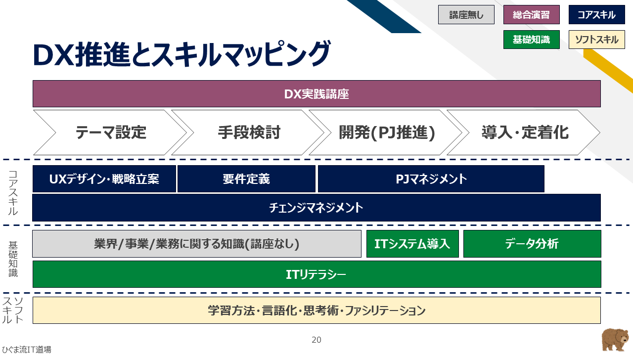 DX推進の全体像とスキルマッピング体系