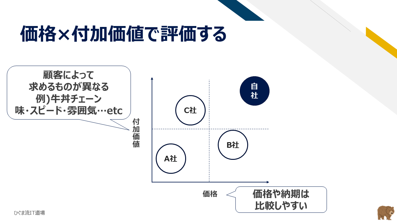 価格対付加価値で評価するマトリクス