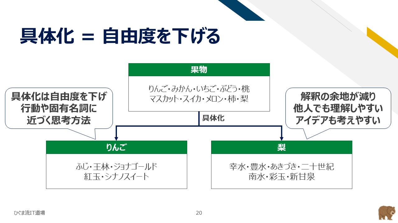 具体化＝解釈の自由度を下げるプロセスの解説スライド