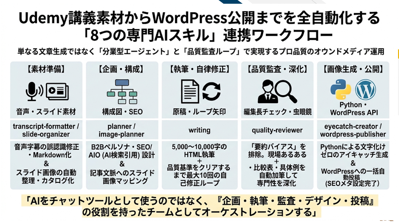 WordPress公開までを全自動化する「8つの専門AIスキル」連携ワークフロー