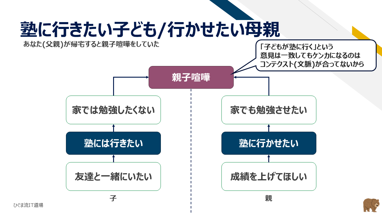 塾に行きたい子どもと行かせたい母親のコンテキスト対立