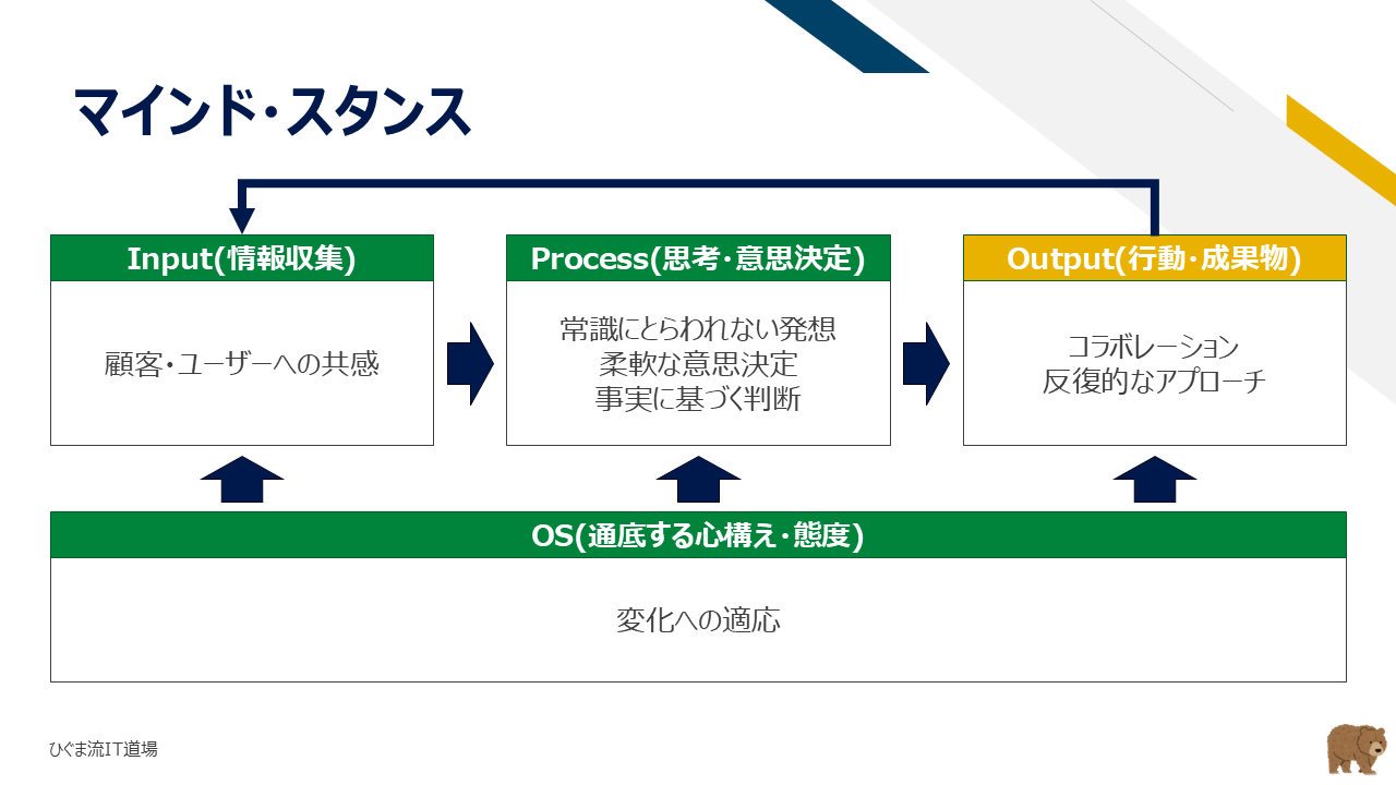 マインド・スタンス Output(行動・成果物)の全体構造上の位置づけ