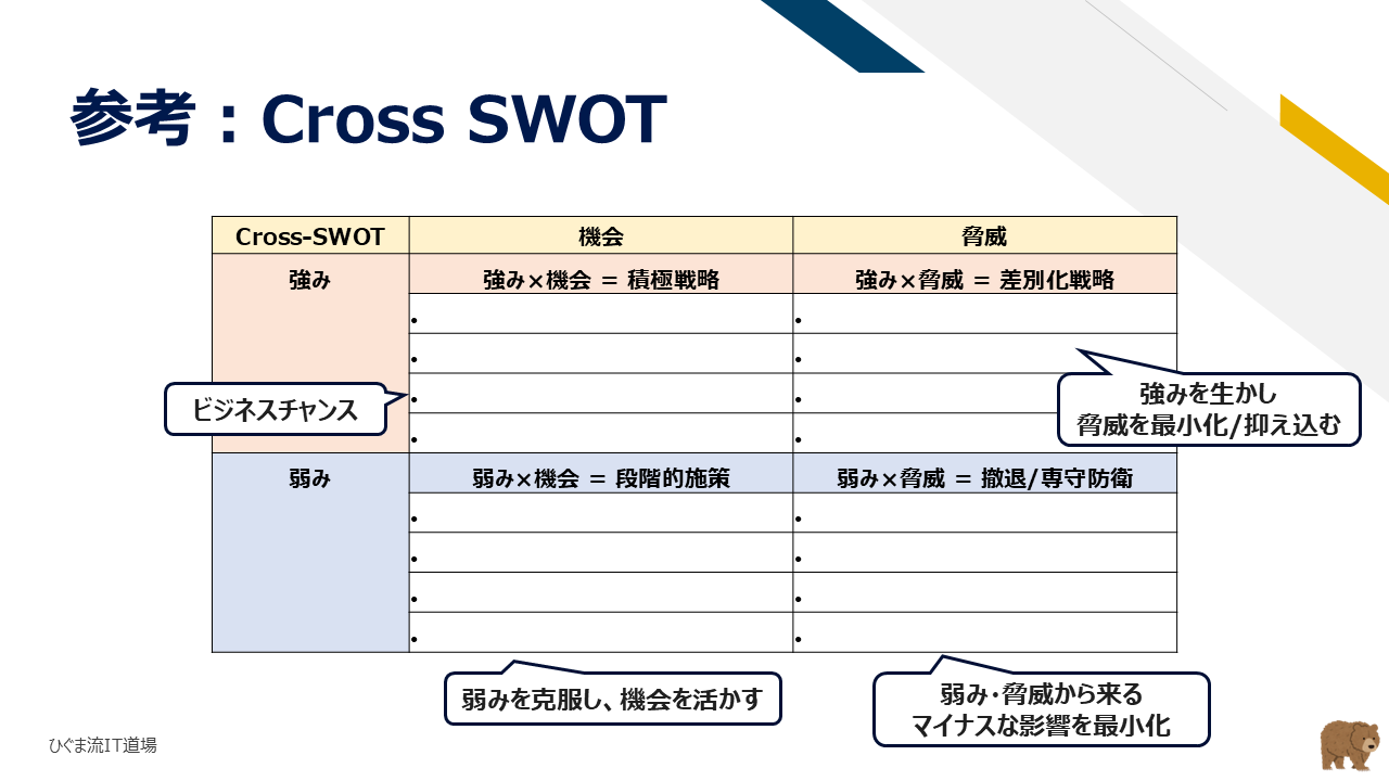 クロスSWOT分析による4つの戦略オプション（積極・差別化・改善・専守防衛）