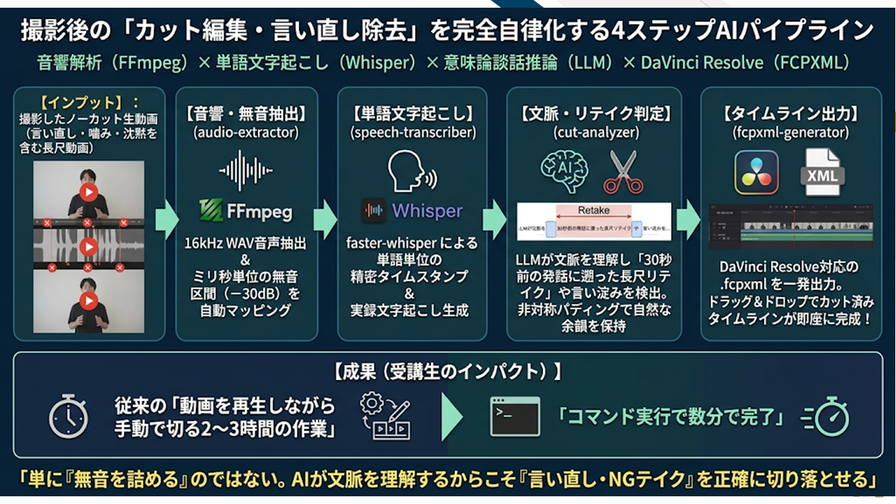 「カット編集・言い直し除去」を自律化する4ステップAIパイプライン