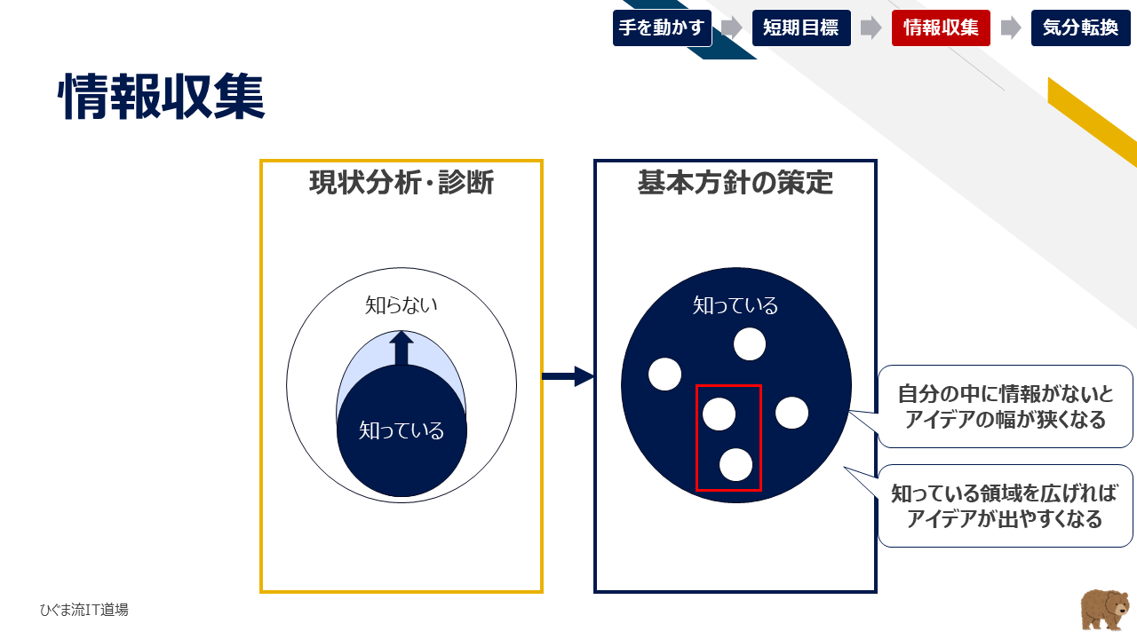 知っている領域を広げてアイデアを創出するプロセス