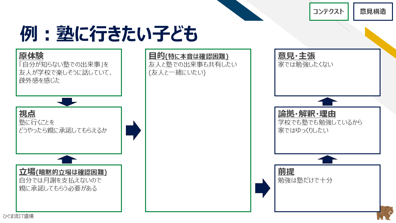塾に行きたい子どものインサイトマップ分析（原体験・視点・立場・目的・主張の整理）