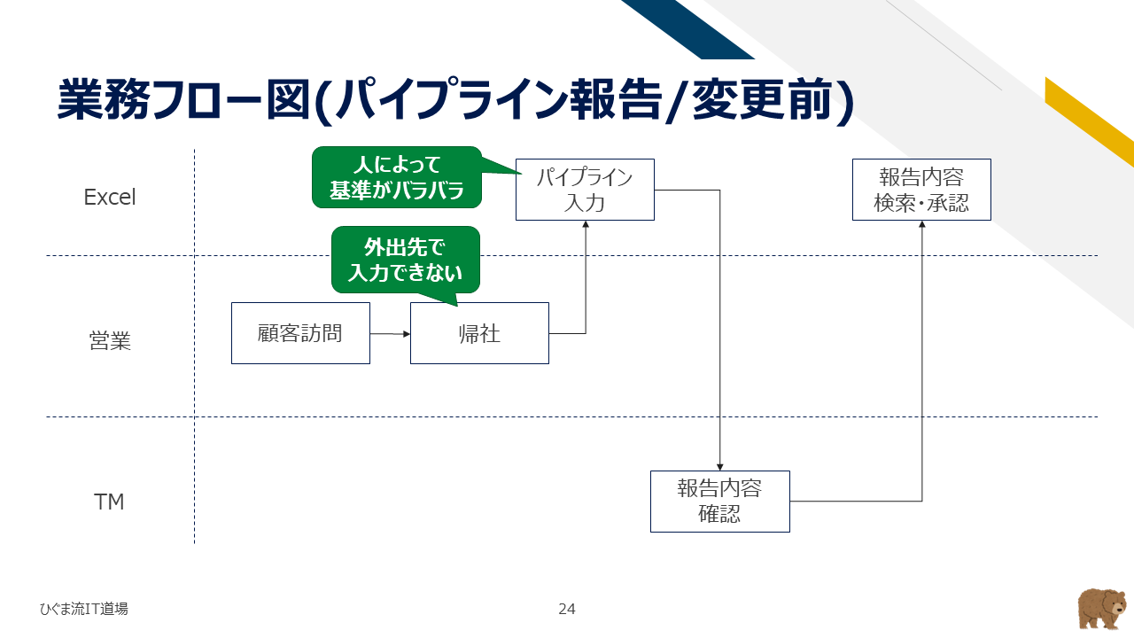 パイプライン報告業務の現状業務フロー図（As-Is）