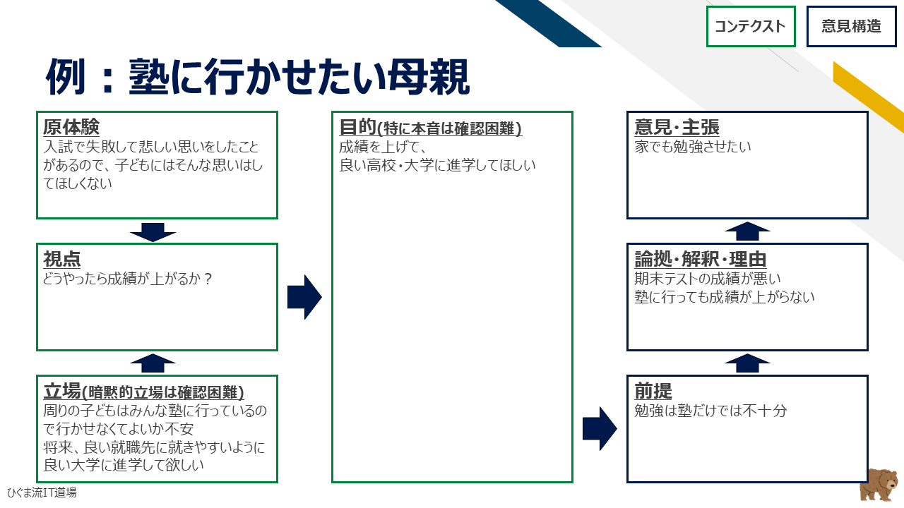 塾に行かせたい母親のインサイトマップ分析（原体験・視点・立場・目的・主張の整理）