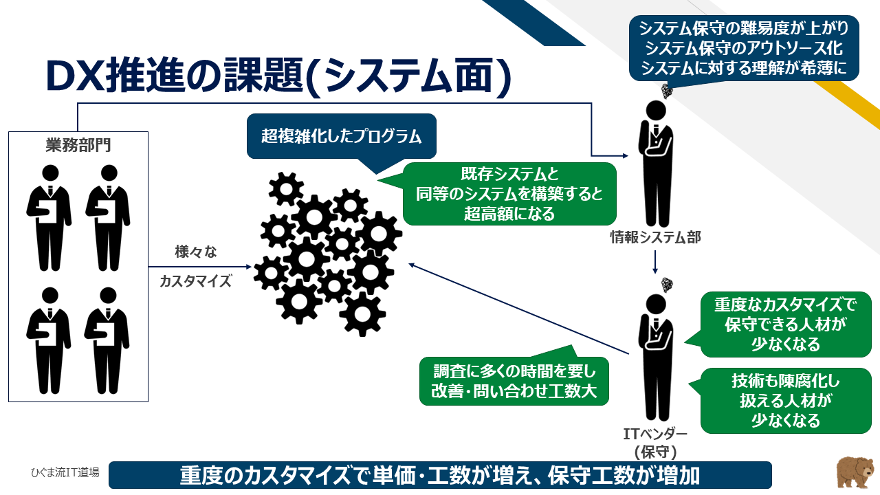 DX推進の課題（システム面）