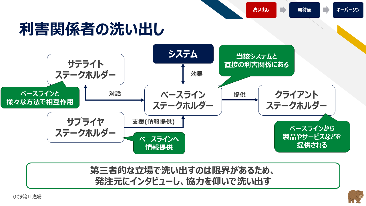 利害関係者の4つの分類視点（ベースライン・サプライヤ・クライアント・サテライト）