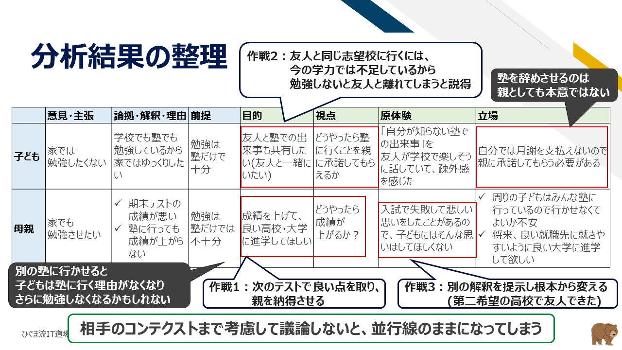 子どもと母親のインサイト分析結果と打開策の整理（コンテキスト比較表）