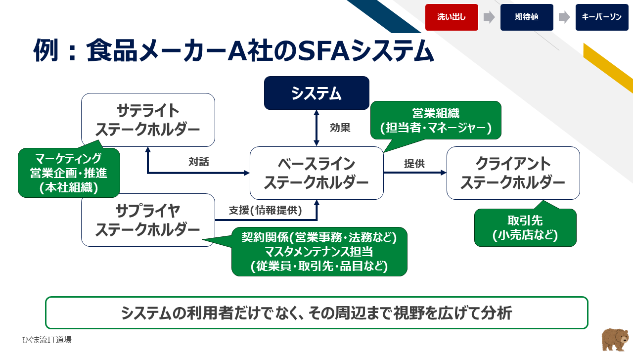食品メーカーA社のSFA導入におけるステークホルダー分類実例