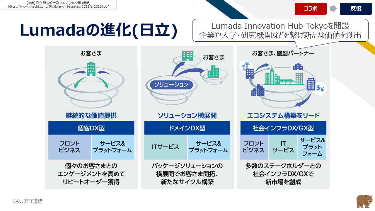 コラボレーション事例:日立製作所 Lumadaのエコシステム共創