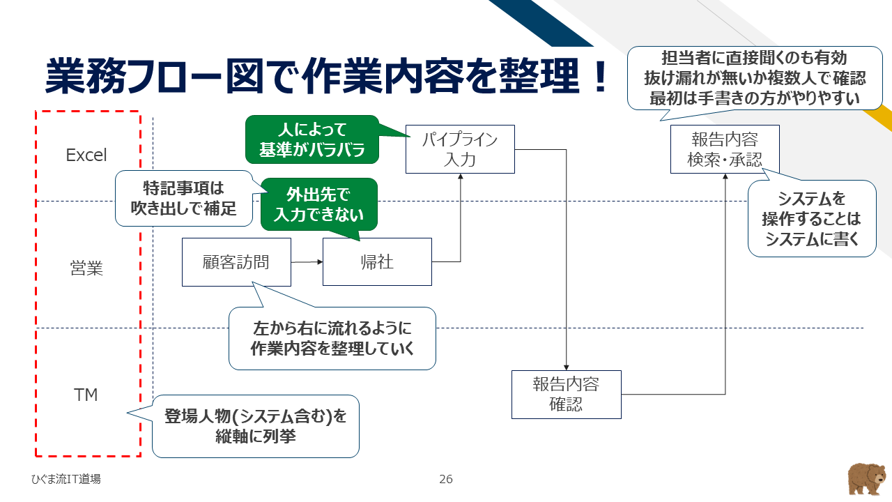 業務フロー図の作成手法と整理のコツ