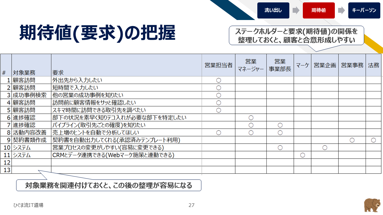 対象業務・要求とステークホルダーを紐づけた期待値マトリクス