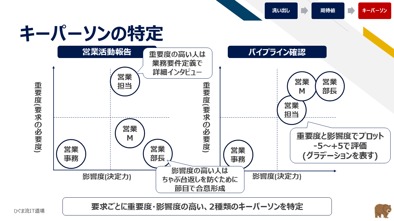 重要度×影響度の2軸によるキーパーソン特定マップ