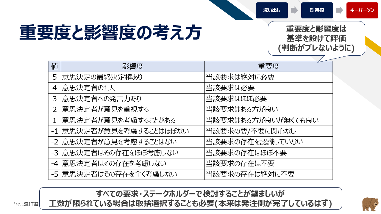 重要度と影響度の評価基準（+5〜-5のグラデーション評価）