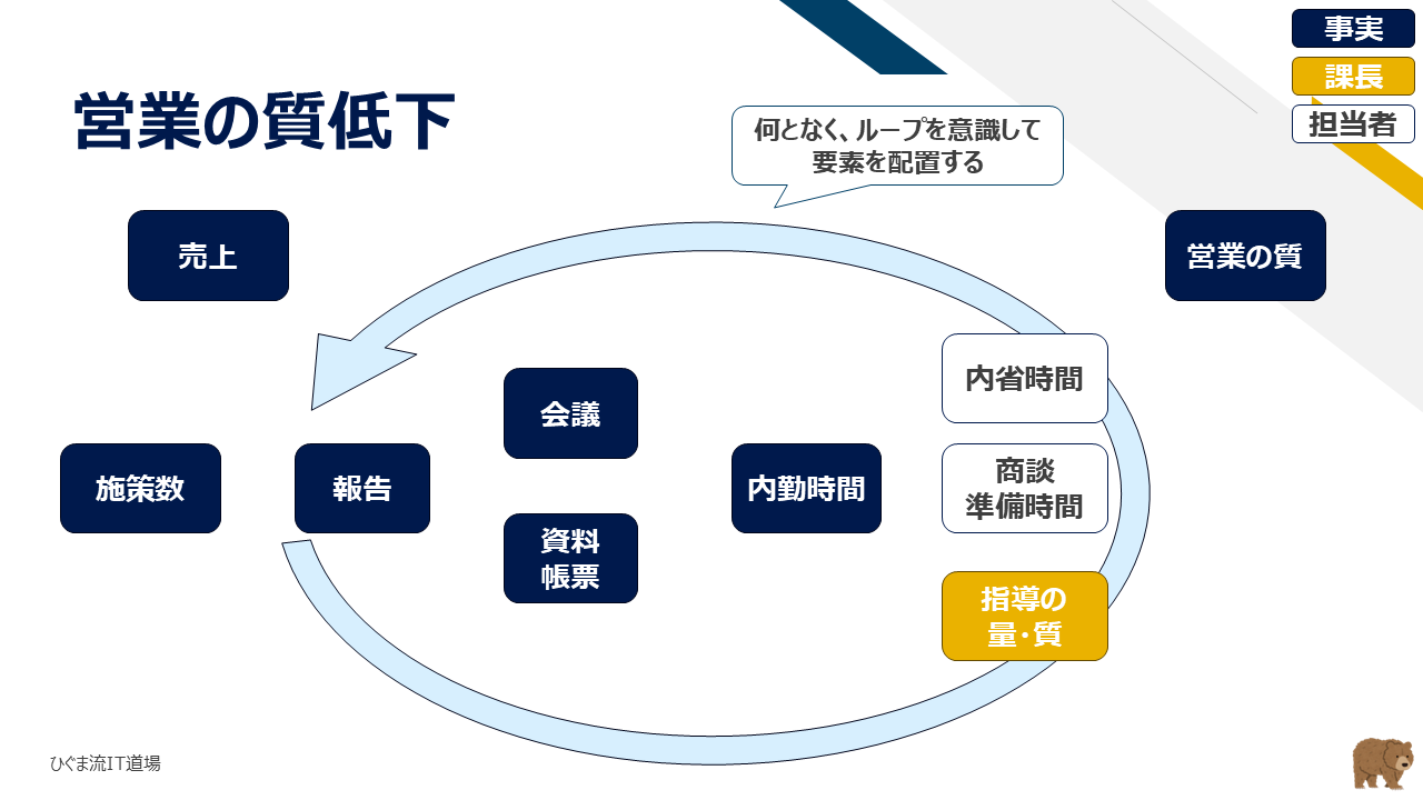 営業の質低下に関する要素の洗い出しと配置