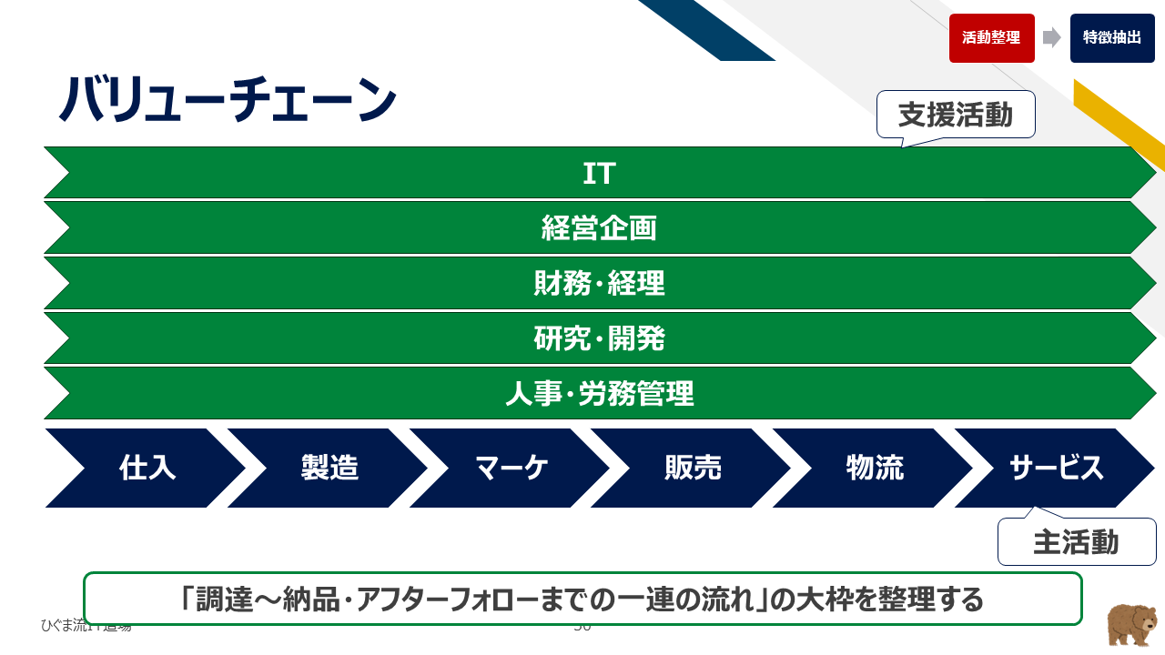 ポーターのバリューチェーンモデル（主要活動と支援活動）