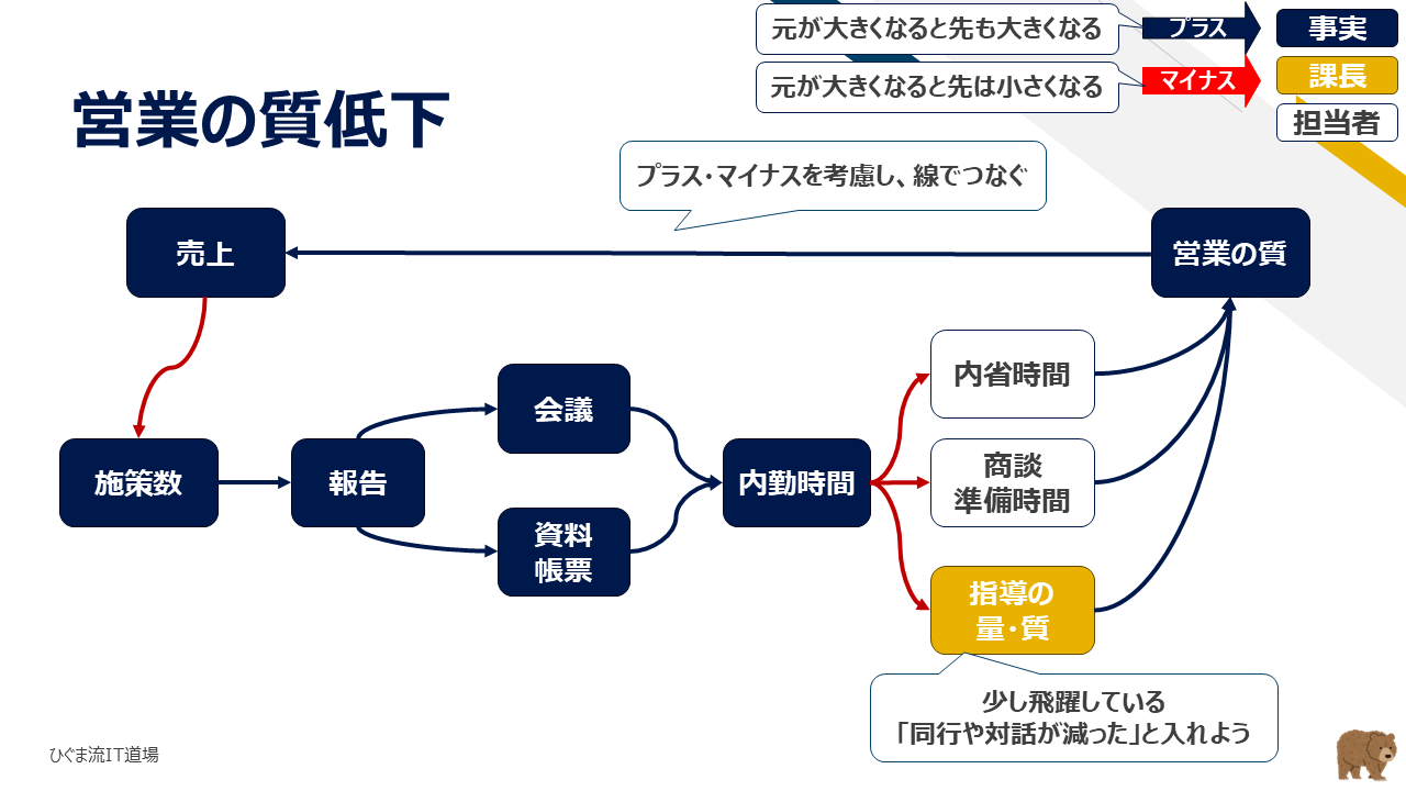 要素間をプラス・マイナスの因果関係でつなぐ