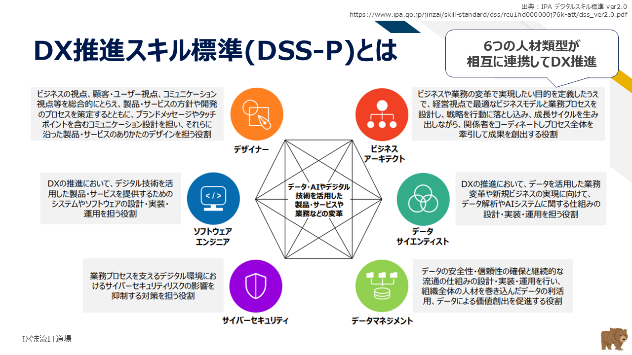 DX推進スキル標準の6つの人材類型