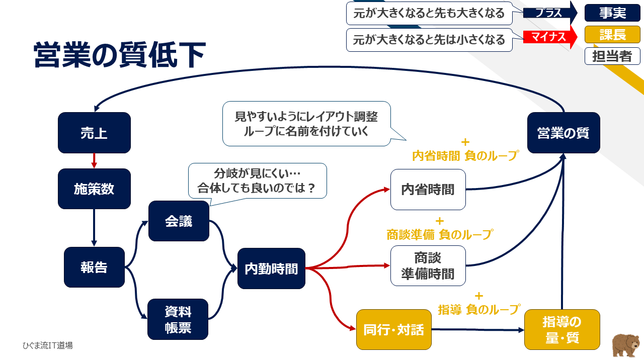 営業の質低下の因果ループ図完成形