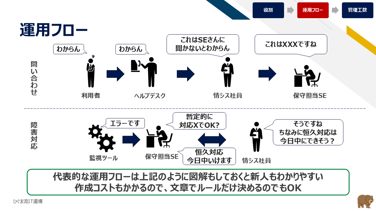 問い合わせ対応と障害対応の代表的な運用フロー