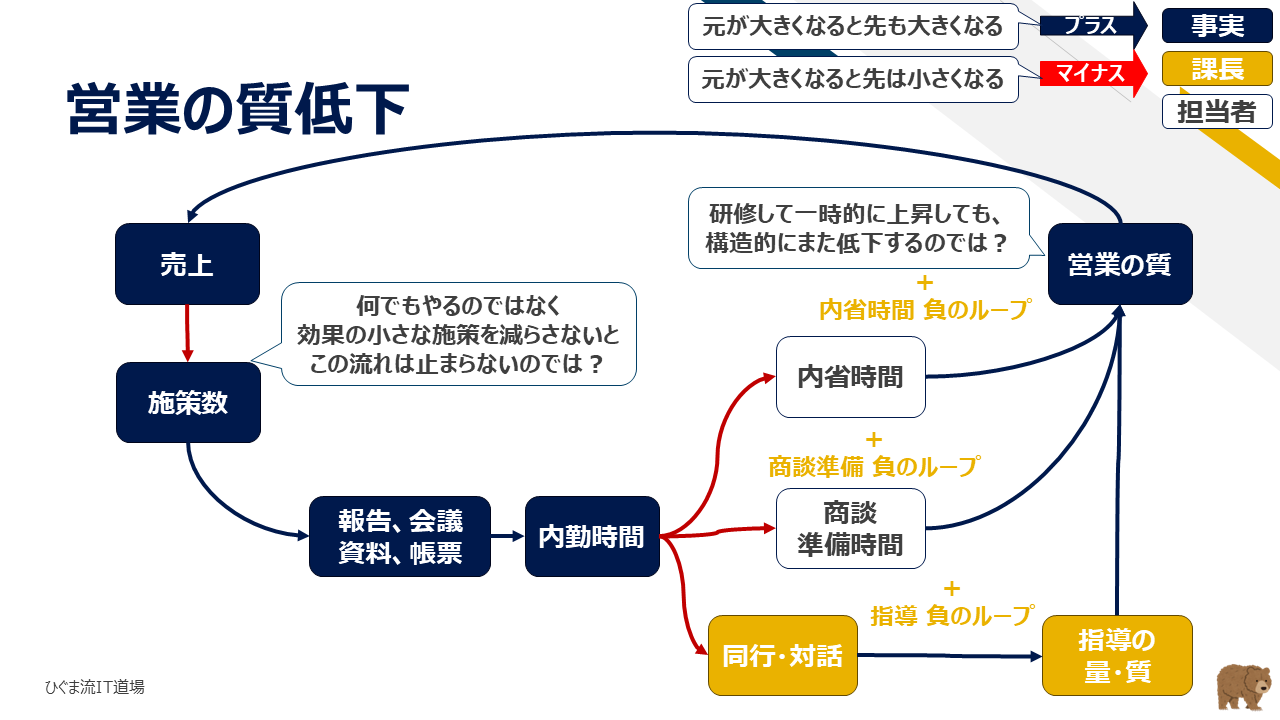 営業の質低下の振り返りと根本的な打ち手