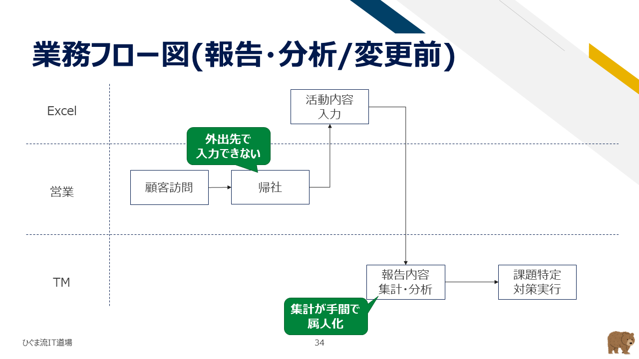 業務フロー可視化とプロセス設計