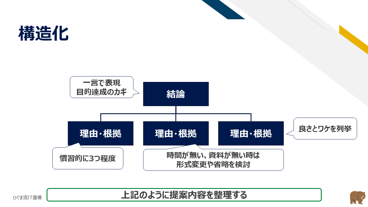 結論と理由・具体例のピラミッド構造