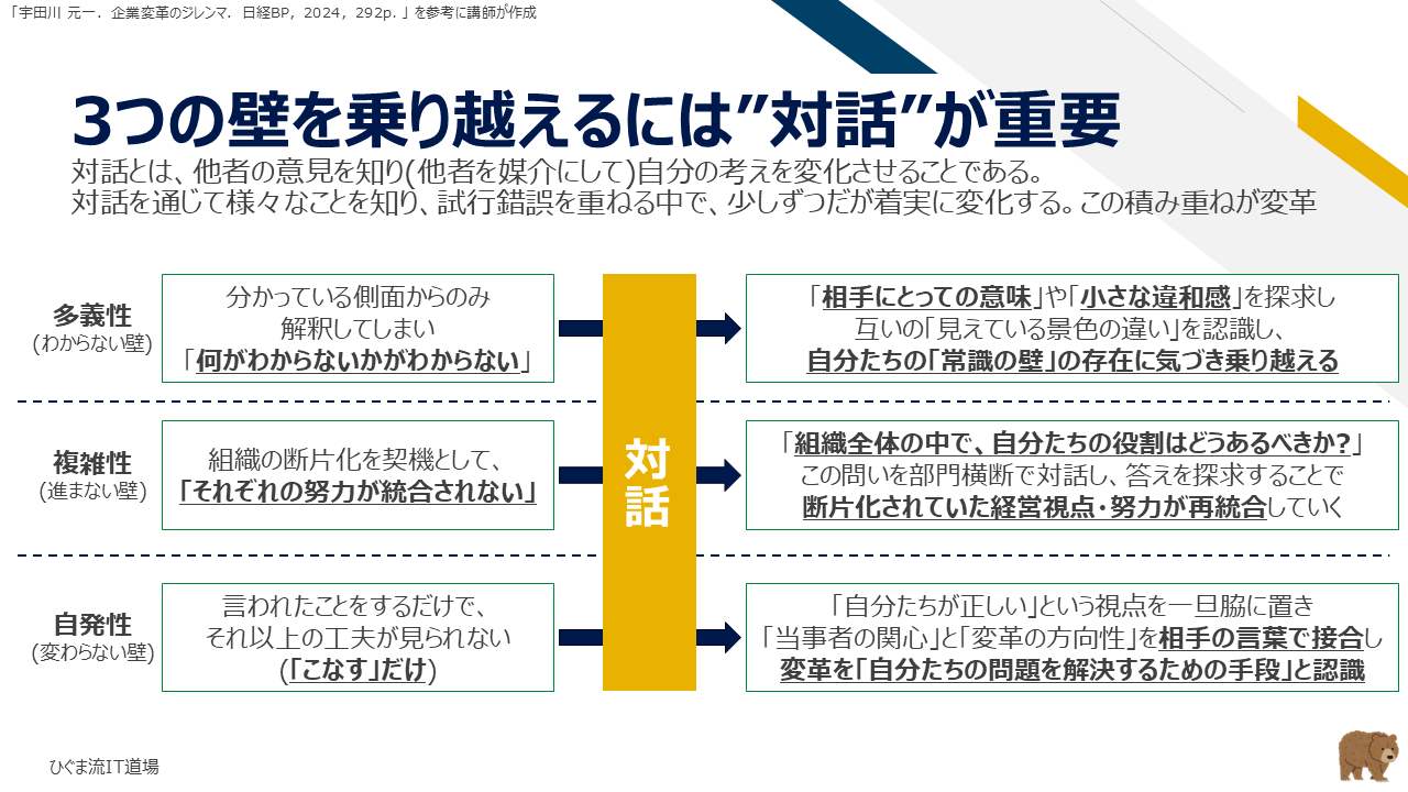 対話を通じて3つの問題を乗り越えるメカニズム