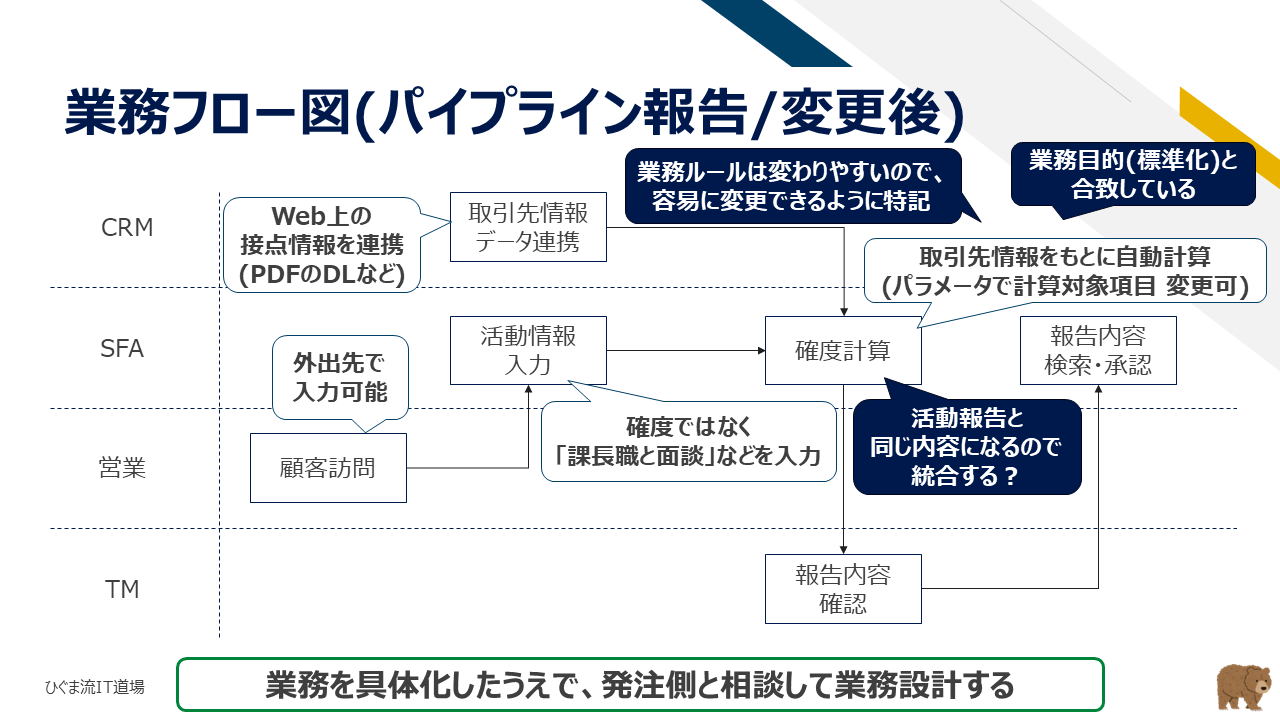 改善後の新業務フロー図（To-Be）