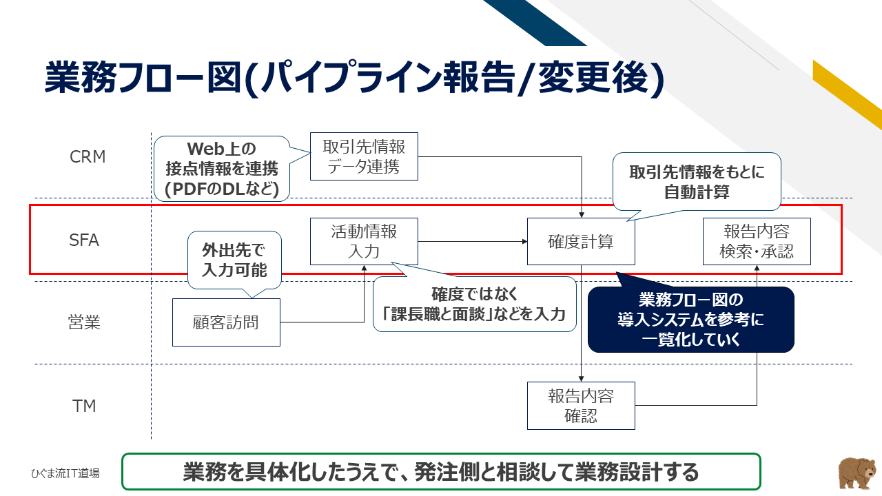 業務フロー図から機能一覧を抽出する手順